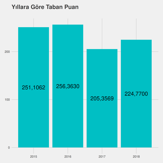 Mimari Restorasyon - %50 İndirimli yıllara göre taban puanlar