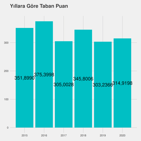 Mimari Restorasyon - Burslu yıllara göre taban puanlar