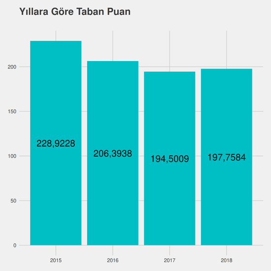 Mimari Restorasyon - %50 İndirimli yıllara göre taban puanlar