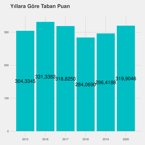 İşletme - İngilizce - Ücretli yıllara göre taban puanlar