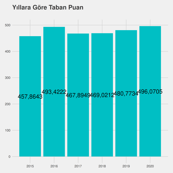 İşletme - İngilizce - Burslu yıllara göre taban puanlar