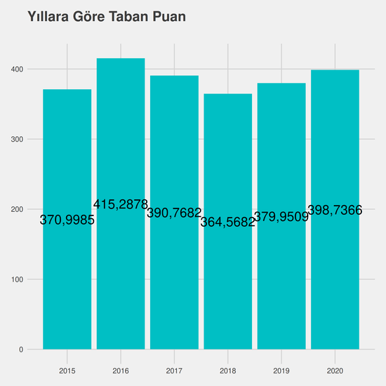 İşletme - İngilizce - %50 İndirimli yıllara göre taban puanlar