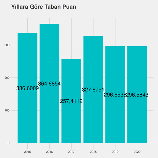 Odyometri - Burslu yıllara göre taban puanlar