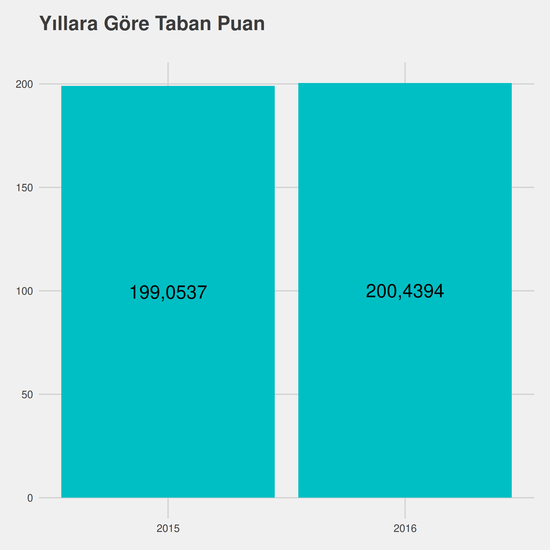 Odyometri - %50 İndirimli yıllara göre taban puanlar