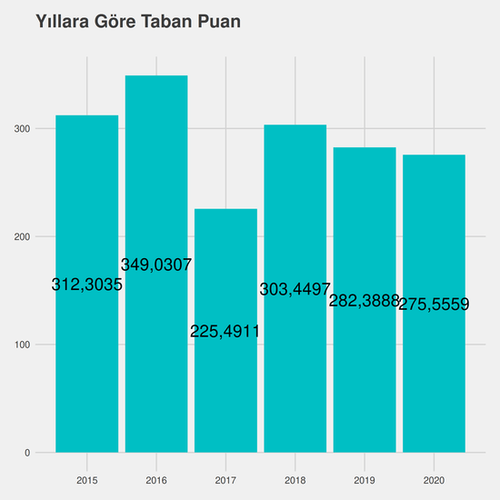 Odyometri - Burslu yıllara göre taban puanlar