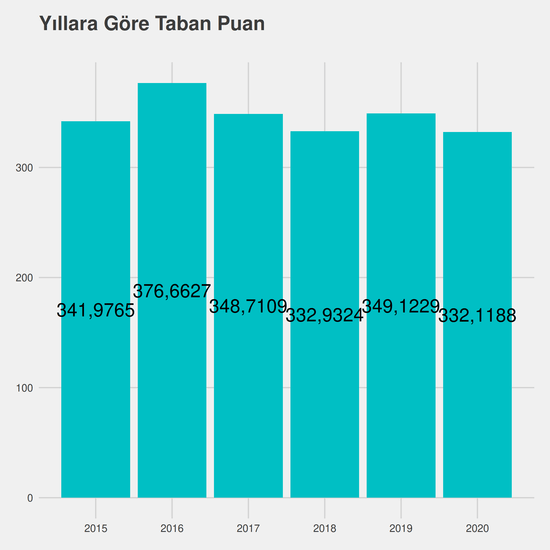 Halkla İlişkiler ve Tanıtım - Burslu yıllara göre taban puanlar