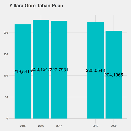 Halkla İlişkiler ve Tanıtım - %50 İndirimli yıllara göre taban puanlar