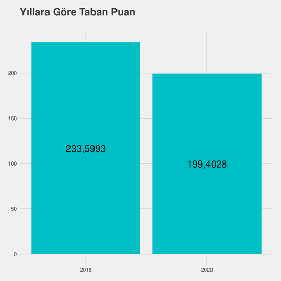 Ergoterapi - (Yüksekokul) - %50 İndirimli yıllara göre taban puanlar