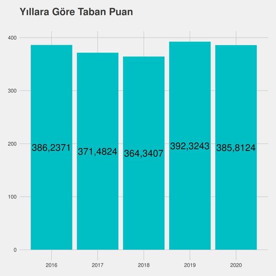 Yeni Medya ve İletişim - Burslu yıllara göre taban puanlar