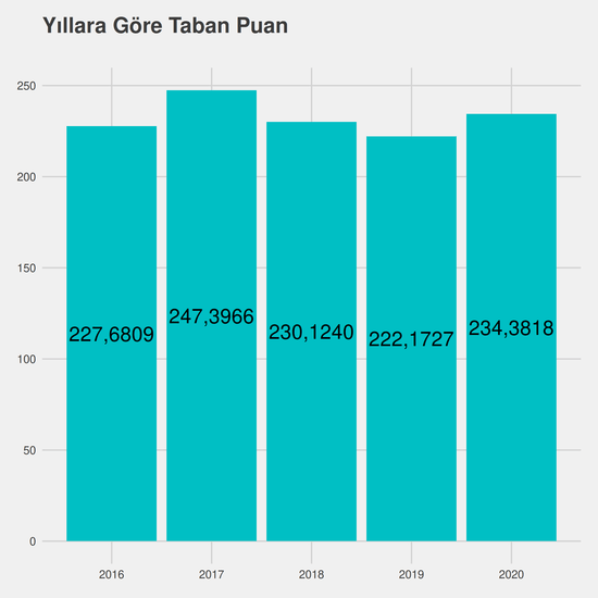 Yeni Medya ve İletişim - %50 İndirimli yıllara göre taban puanlar