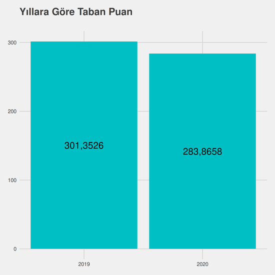 Elektronik Teknolojisi - Burslu yıllara göre taban puanlar