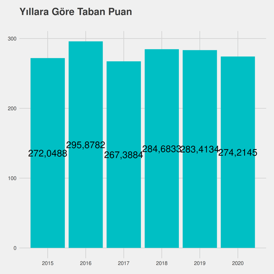 Bankacılık ve Sigortacılık - Burslu yıllara göre taban puanlar