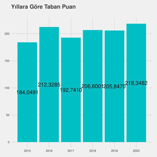 Bankacılık ve Sigortacılık - %50 İndirimli yıllara göre taban puanlar