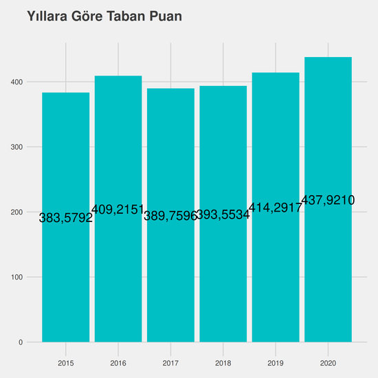 Endüstri Mühendisliği - Burslu yıllara göre taban puanlar