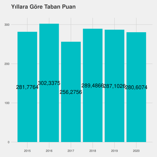 Diyaliz - Burslu yıllara göre taban puanlar