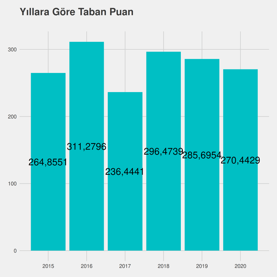 Diyaliz - Burslu yıllara göre taban puanlar