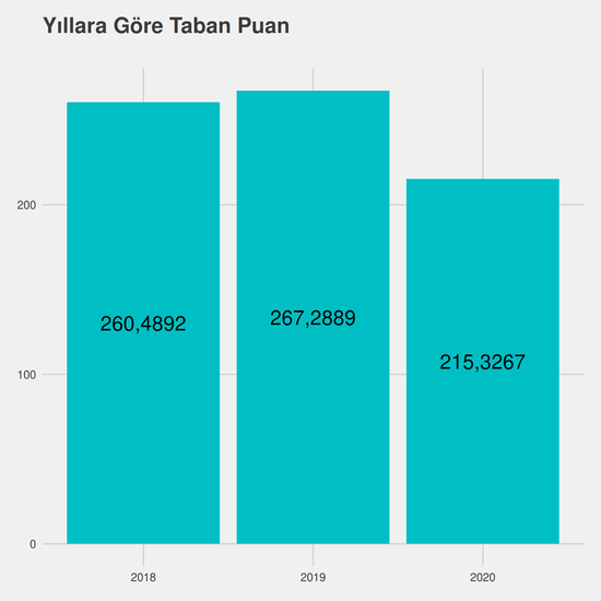 Diyaliz - %50 İndirimli yıllara göre taban puanlar