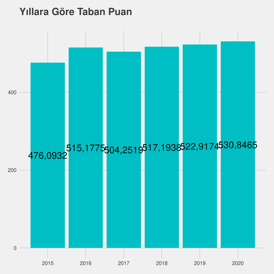 Kimya-Biyoloji Mühendisliği - İngilizce - Burslu yıllara göre taban puanlar