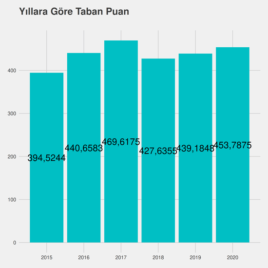 Kimya-Biyoloji Mühendisliği - İngilizce - %50 İndirimli yıllara göre taban puanlar