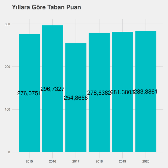 Tıbbi Görüntüleme Teknikleri - Burslu yıllara göre taban puanlar