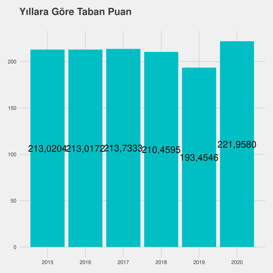 Tıbbi Görüntüleme Teknikleri - %50 İndirimli yıllara göre taban puanlar