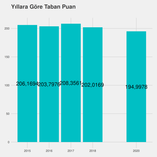 Tıbbi Görüntüleme Teknikleri - %50 İndirimli yıllara göre taban puanlar