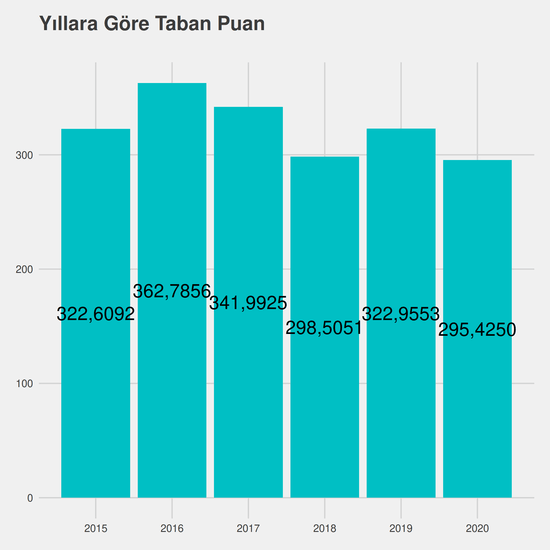 Siyaset Bilimi ve Kamu Yönetimi - Burslu yıllara göre taban puanlar