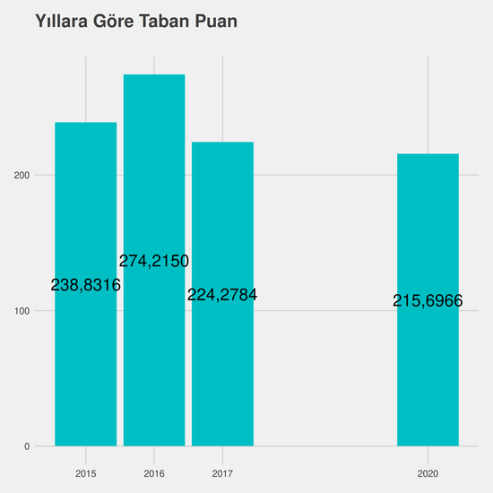 Siyaset Bilimi ve Kamu Yönetimi - %50 İndirimli yıllara göre taban puanlar