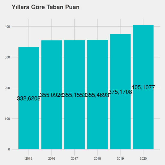 Makine Mühendisliği - İngilizce - Burslu yıllara göre taban puanlar