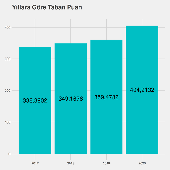 Yazılım Mühendisliği - İngilizce - Burslu yıllara göre taban puanlar