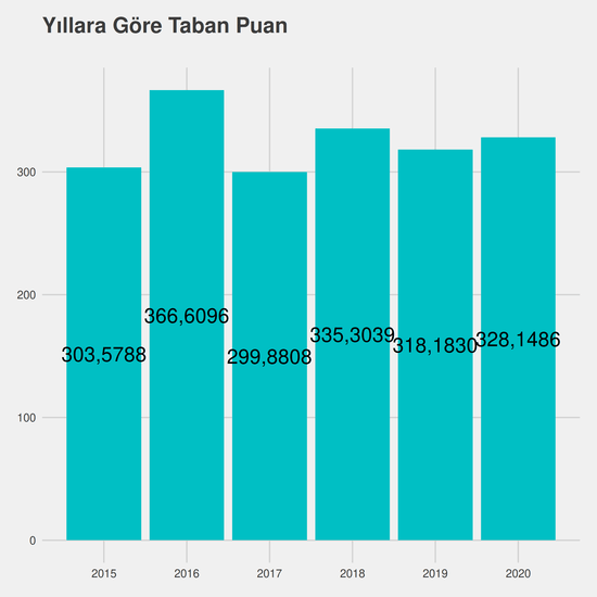 Anestezi - Burslu yıllara göre taban puanlar