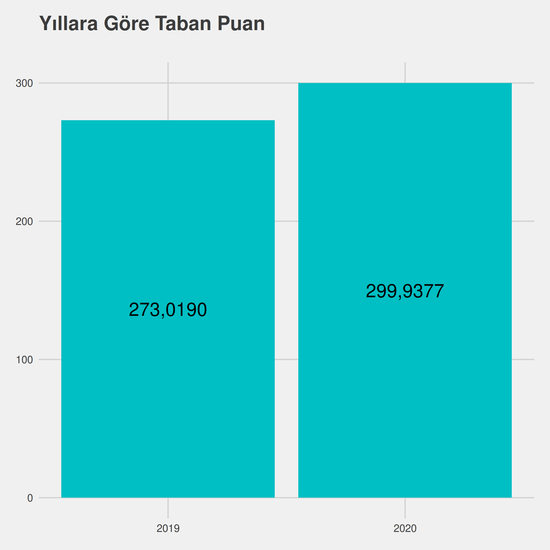 Bilişim Güvenliği Teknolojisi - Burslu yıllara göre taban puanlar