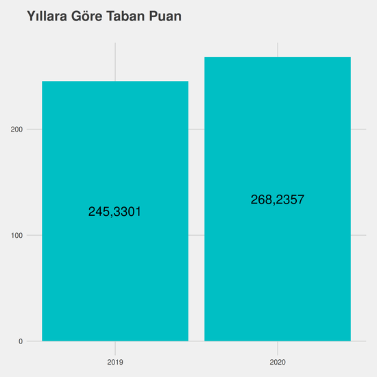 Ekonomi - İngilizce - %50 İndirimli yıllara göre taban puanlar