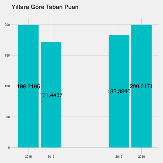 Tıbbi Görüntüleme Teknikleri - Ücretli yıllara göre taban puanlar