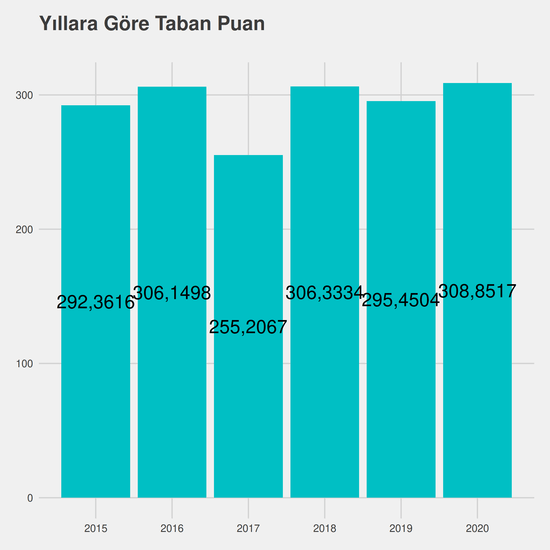 Tıbbi Görüntüleme Teknikleri - Burslu yıllara göre taban puanlar