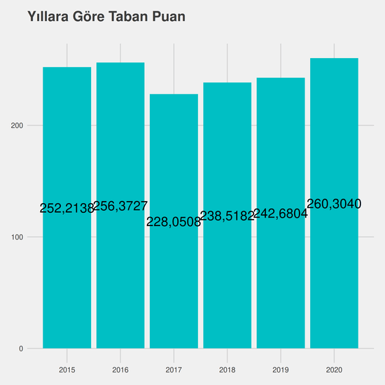 Tıbbi Görüntüleme Teknikleri - %50 İndirimli yıllara göre taban puanlar