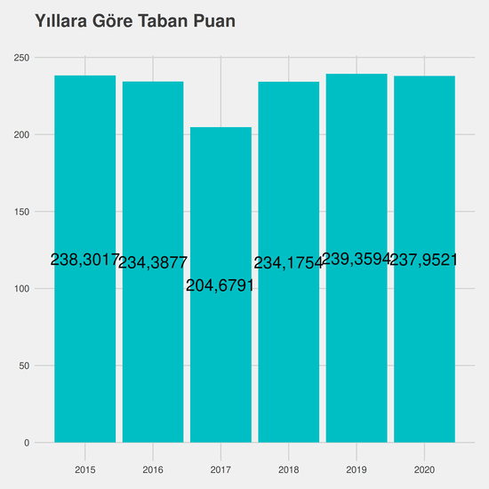 Tıbbi Görüntüleme Teknikleri - %50 İndirimli yıllara göre taban puanlar