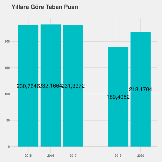 Çocuk Gelişimi - %50 İndirimli yıllara göre taban puanlar