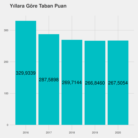 Çocuk Gelişimi - Burslu yıllara göre taban puanlar