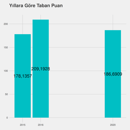 Çocuk Gelişimi - %50 İndirimli yıllara göre taban puanlar