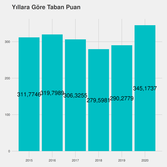 Endüstri Mühendisliği - İngilizce - %50 İndirimli yıllara göre taban puanlar