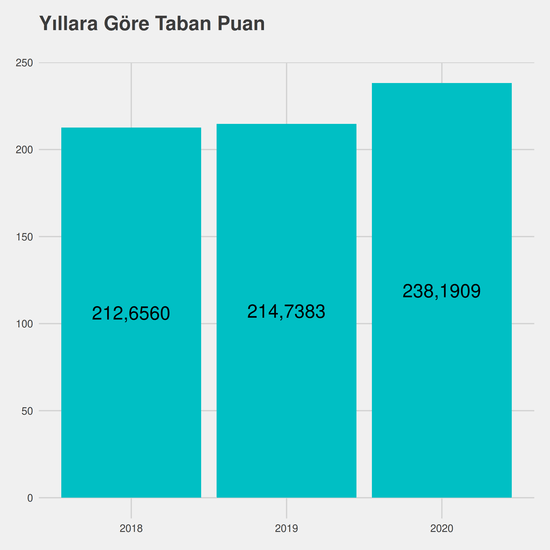 Tıbbi Görüntüleme Teknikleri - %50 İndirimli yıllara göre taban puanlar