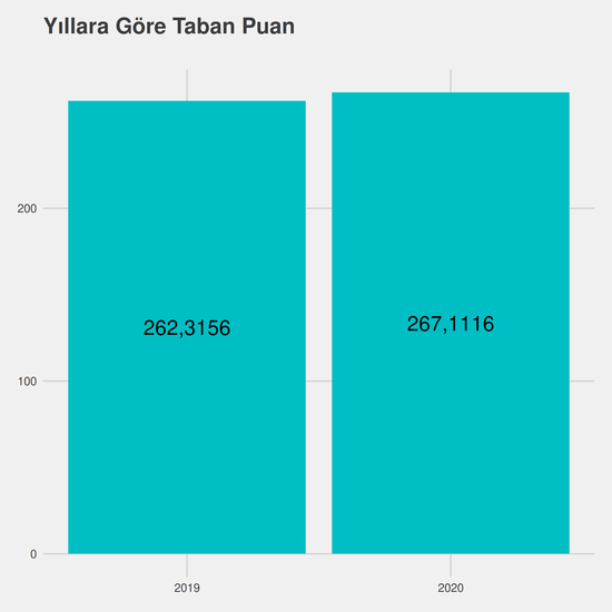 Biyomedikal Cihaz Teknolojisi - Burslu yıllara göre taban puanlar