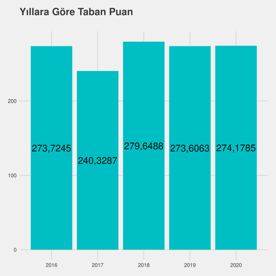 Radyoterapi - Burslu yıllara göre taban puanlar