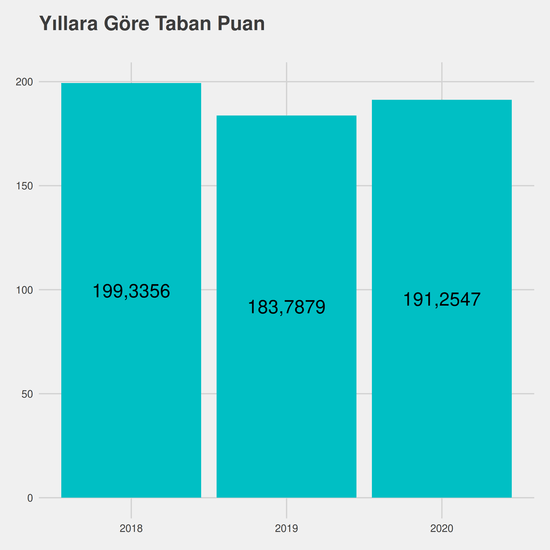 Radyoterapi - Ücretli yıllara göre taban puanlar