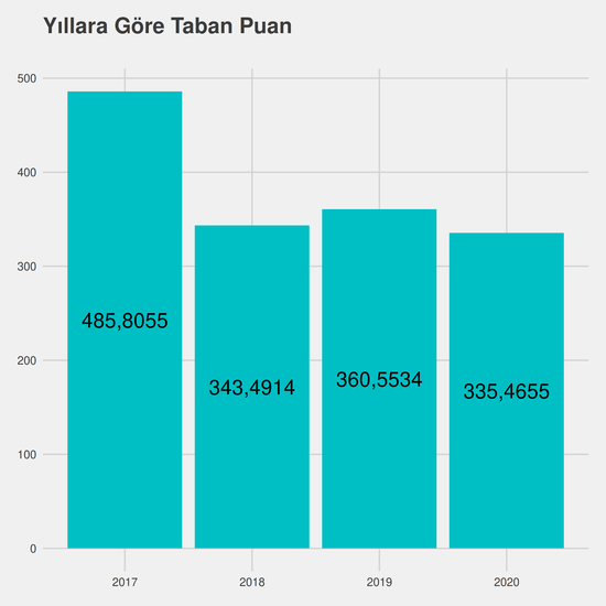 Türk Dili ve Edebiyatı - Burslu yıllara göre taban puanlar