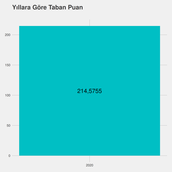 Türk Dili ve Edebiyatı - %50 İndirimli yıllara göre taban puanlar