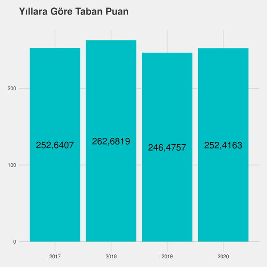 İç Mimarlık ve Çevre Tasarımı - %50 İndirimli yıllara göre taban puanlar