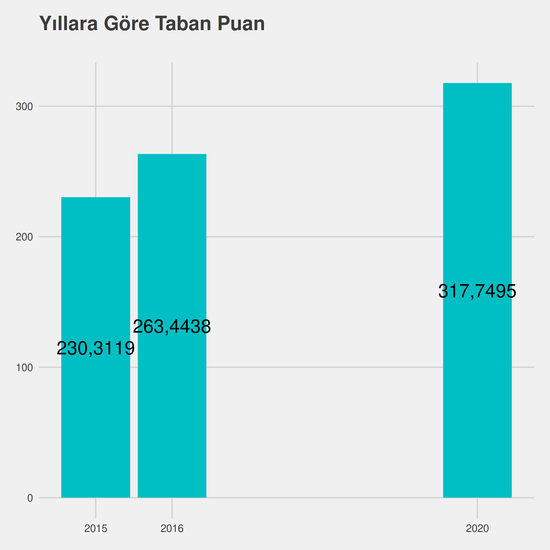 Okul Öncesi Öğretmenliği - Ücretli yıllara göre taban puanlar