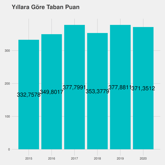 Okul Öncesi Öğretmenliği - Burslu yıllara göre taban puanlar